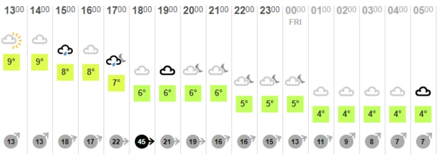 Weather chart