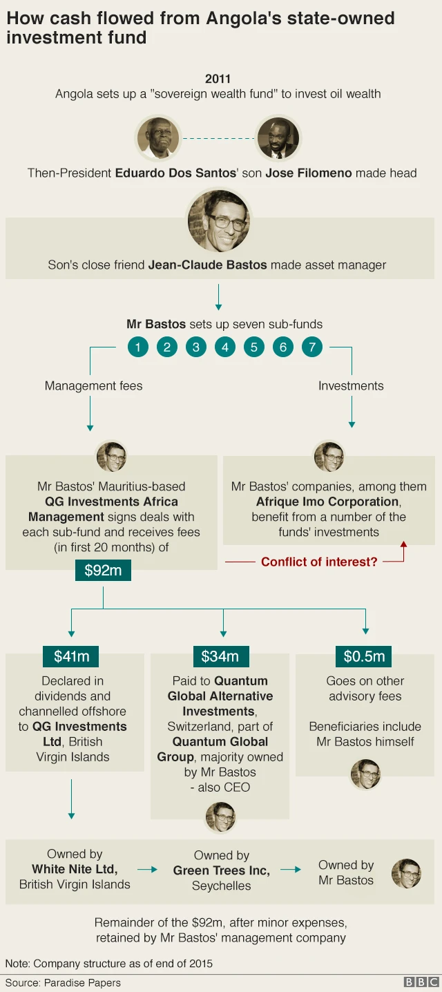 Flow chart