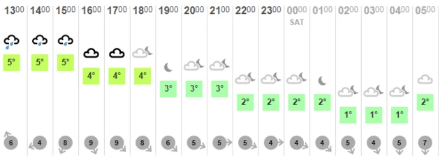 Weather chart