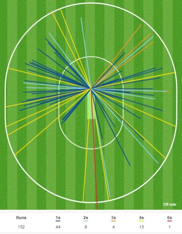 Usman Khawaja wagon wheel