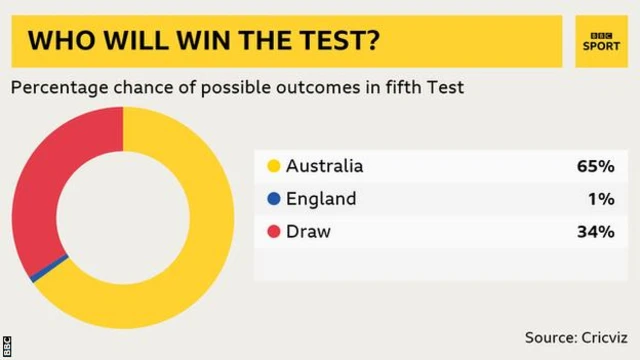 England chances