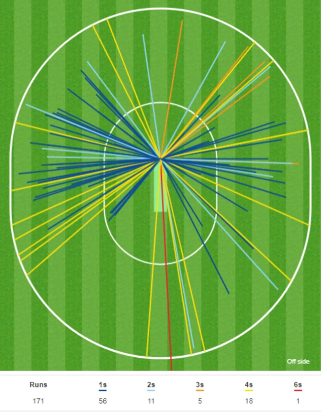 Usman Khawaja wagon wheel