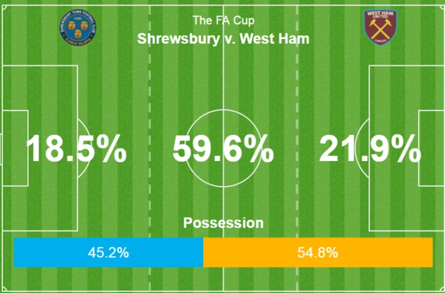 Shrewsbury 0-0 West Ham