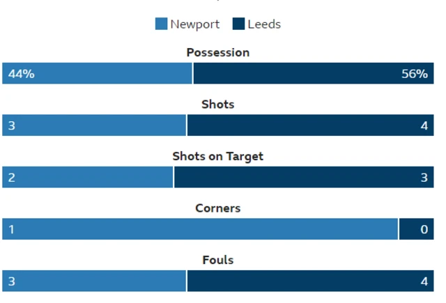 Newport 0-1 Leeds