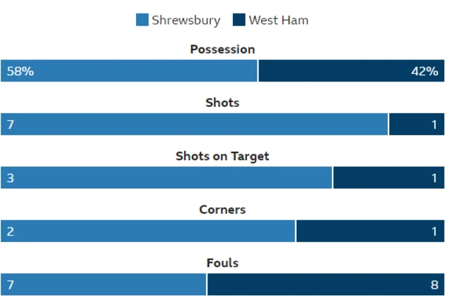 Shrewsbury 0-0 West Ham