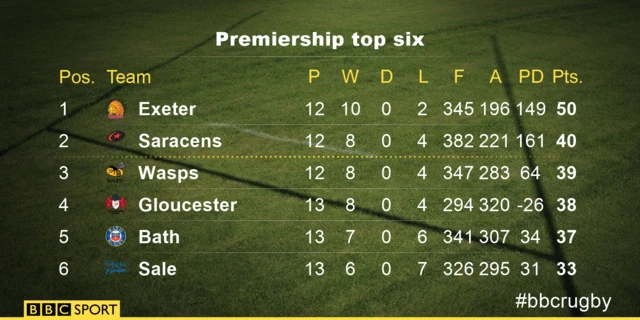 Premiership top six