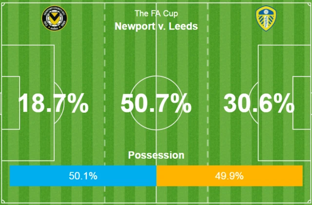 Newport 1-1 Leeds