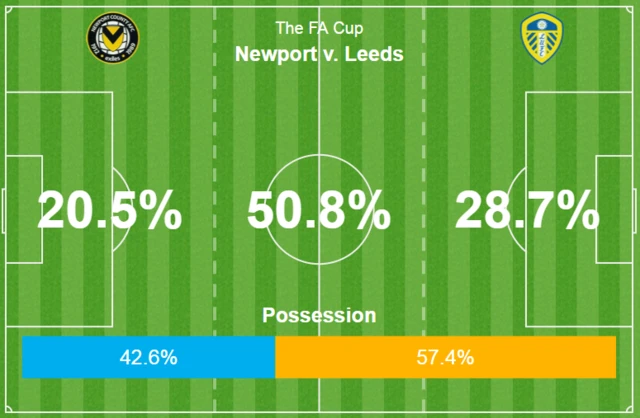 Newport 0-1 Leeds