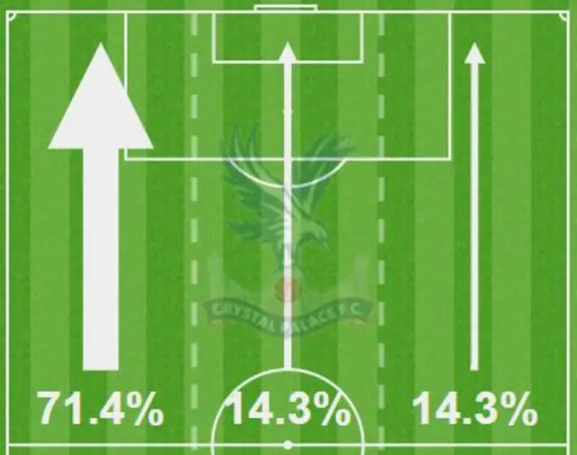 Crystal Palace attacking in the first half