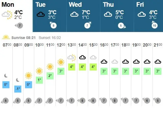 Weather graphic