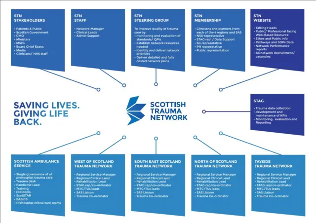 Trauma Network Model