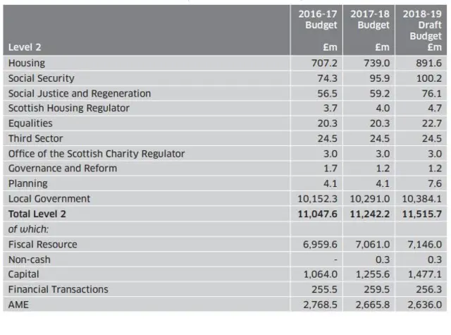 Communities, Social Security and Equalities portfolio spend