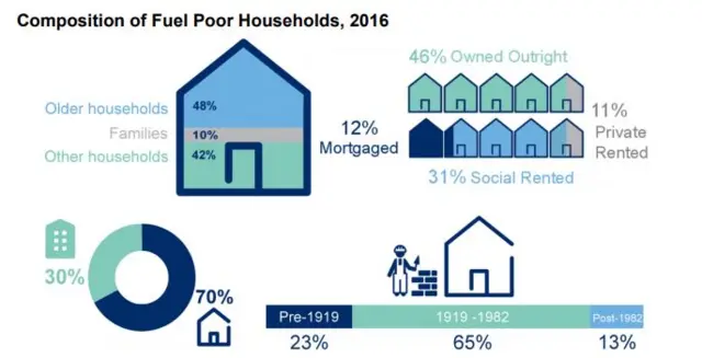 Info-graphic on composition of fuel poor households