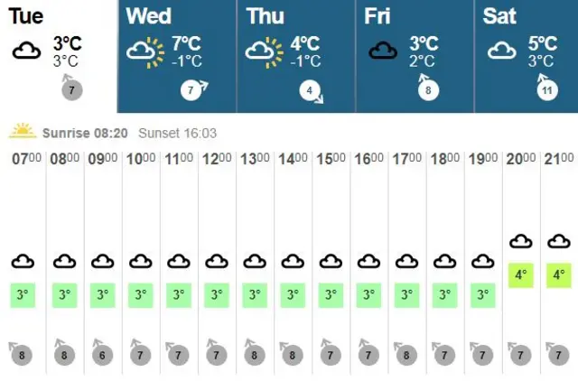 Weather 9 January 2018