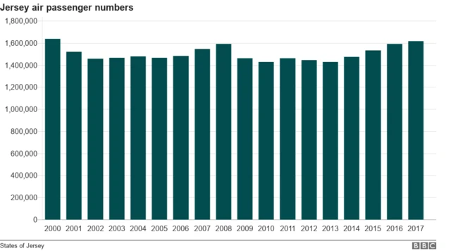 Jersey air passenger numbers 2000-2017