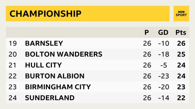 Bottom of Championship table