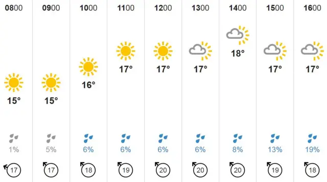 Cornwall weather