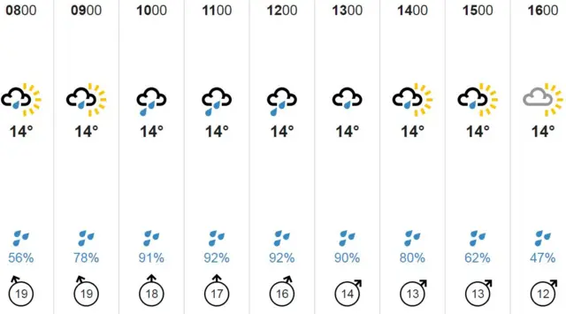 Cornwall weather