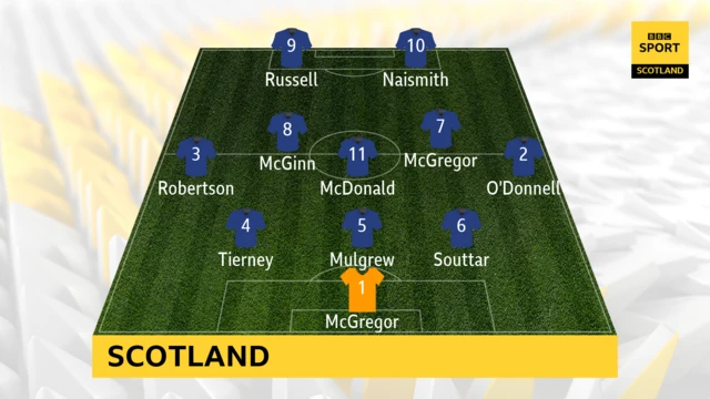 Scotland starting XI