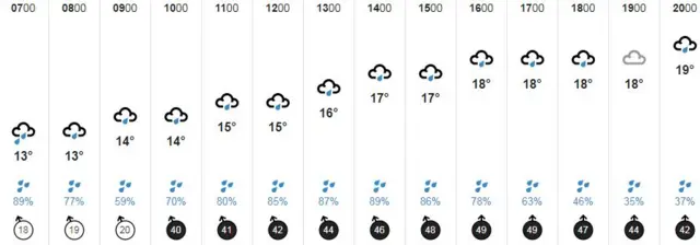 Weather graphic