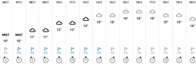 Weather graphic