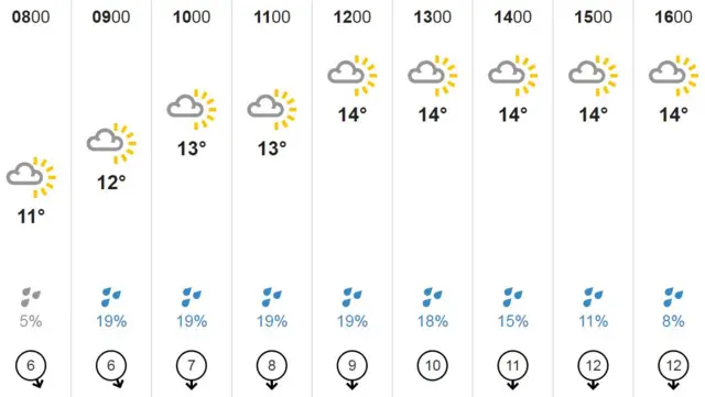 Weather