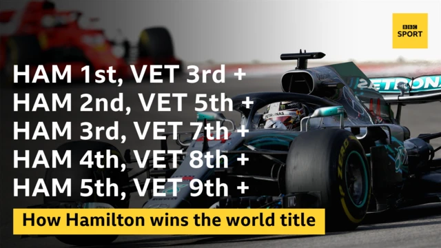 How Hamilton wins the world title