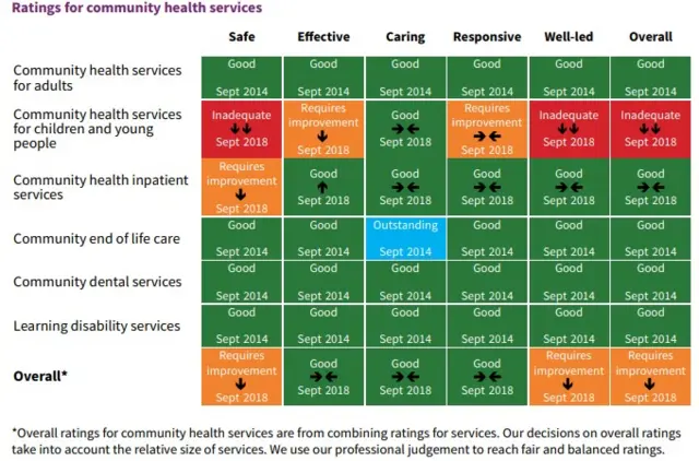 Ratings for health services