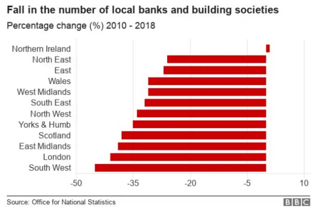 Percentage change in bank numbers