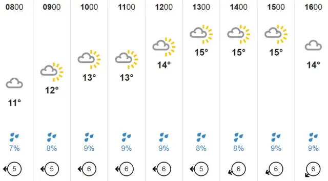 Cornwall weather