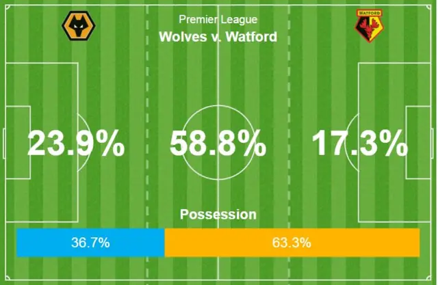 Wolves v Watford possession map