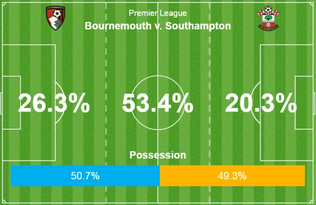 Possession graphic