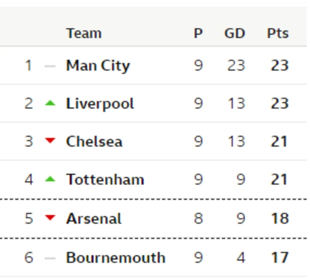 Premier League table