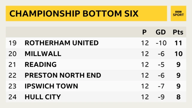 Championship bottom six