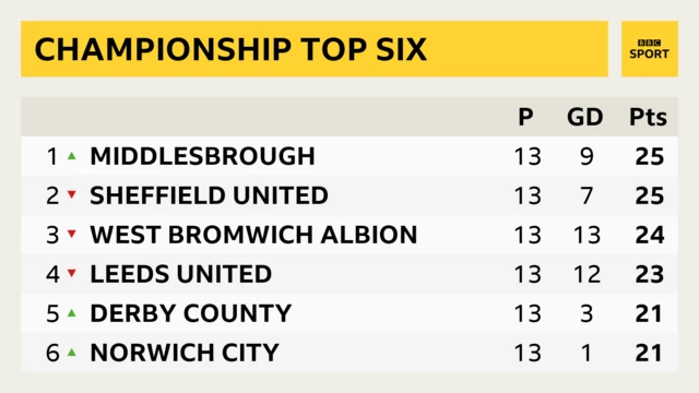 Championship top six