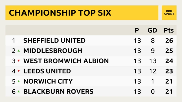 Championship top six