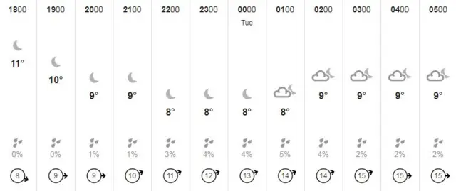 Weather October 22