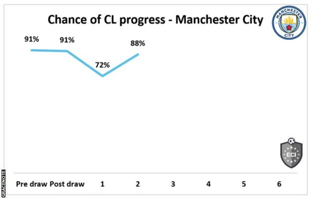 Manchester City