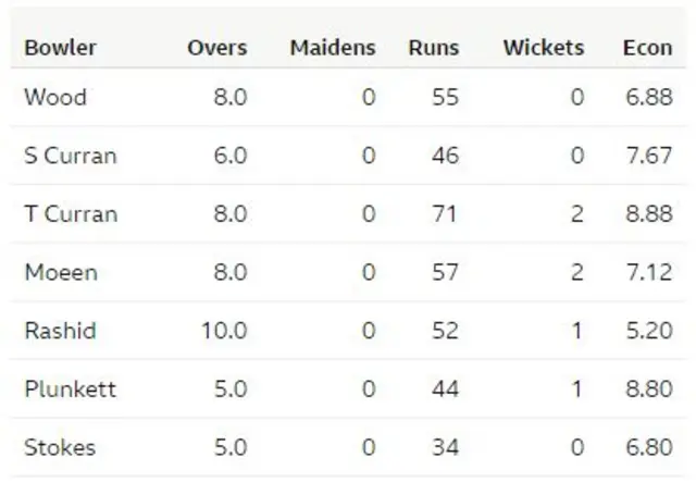 England bowling figures