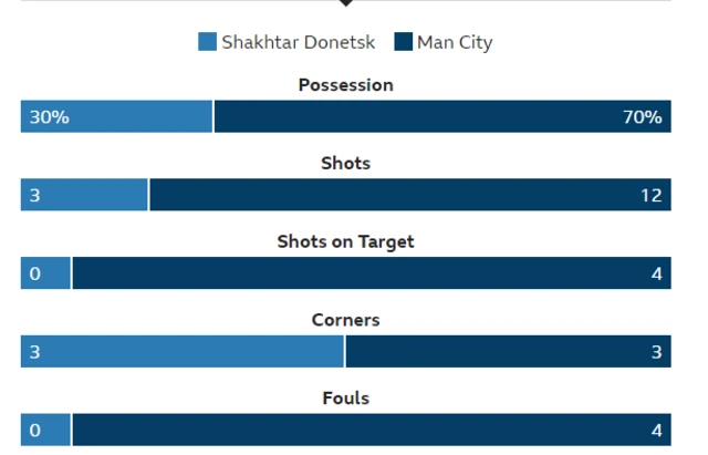 Shakhtar Donetsk 0-2 Man City