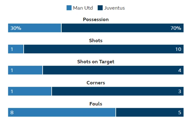 Man Utd 0-1 Juventus