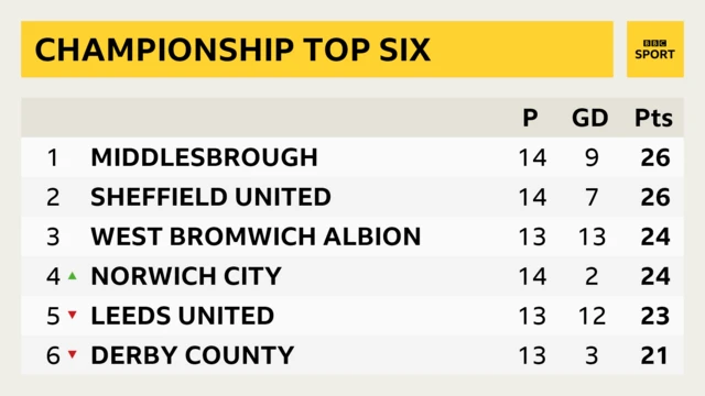 Championship table