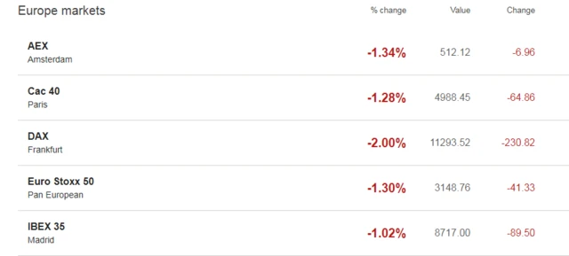 Europe stock indices