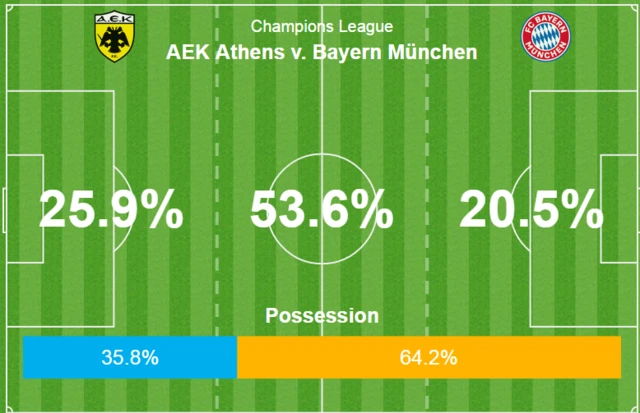 AEK Athens 0-0 Bayern Munich