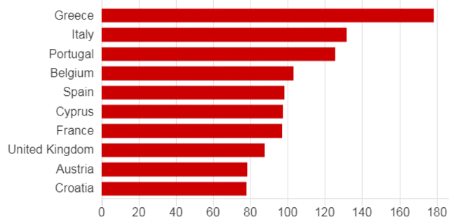 Chart showing debt