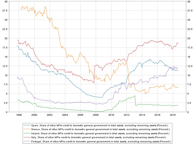 Chart showing banks' exposure to government debt