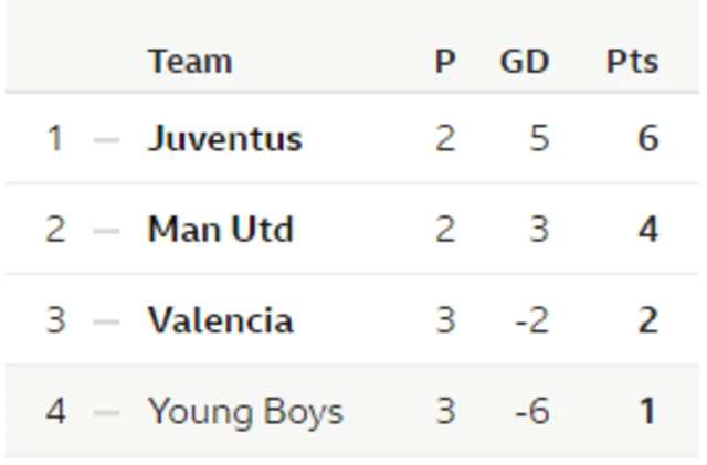 Champions League group table