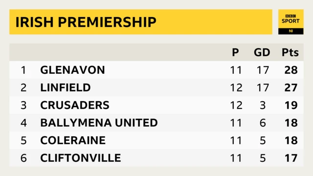 Irish Premiership - top six