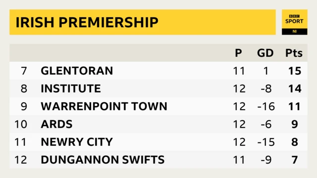 Irish Premiership - bottom six