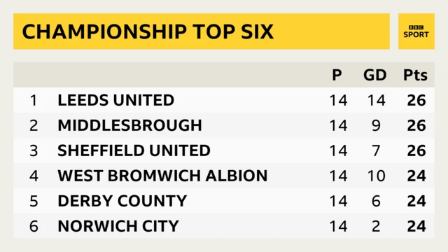 Championship top six